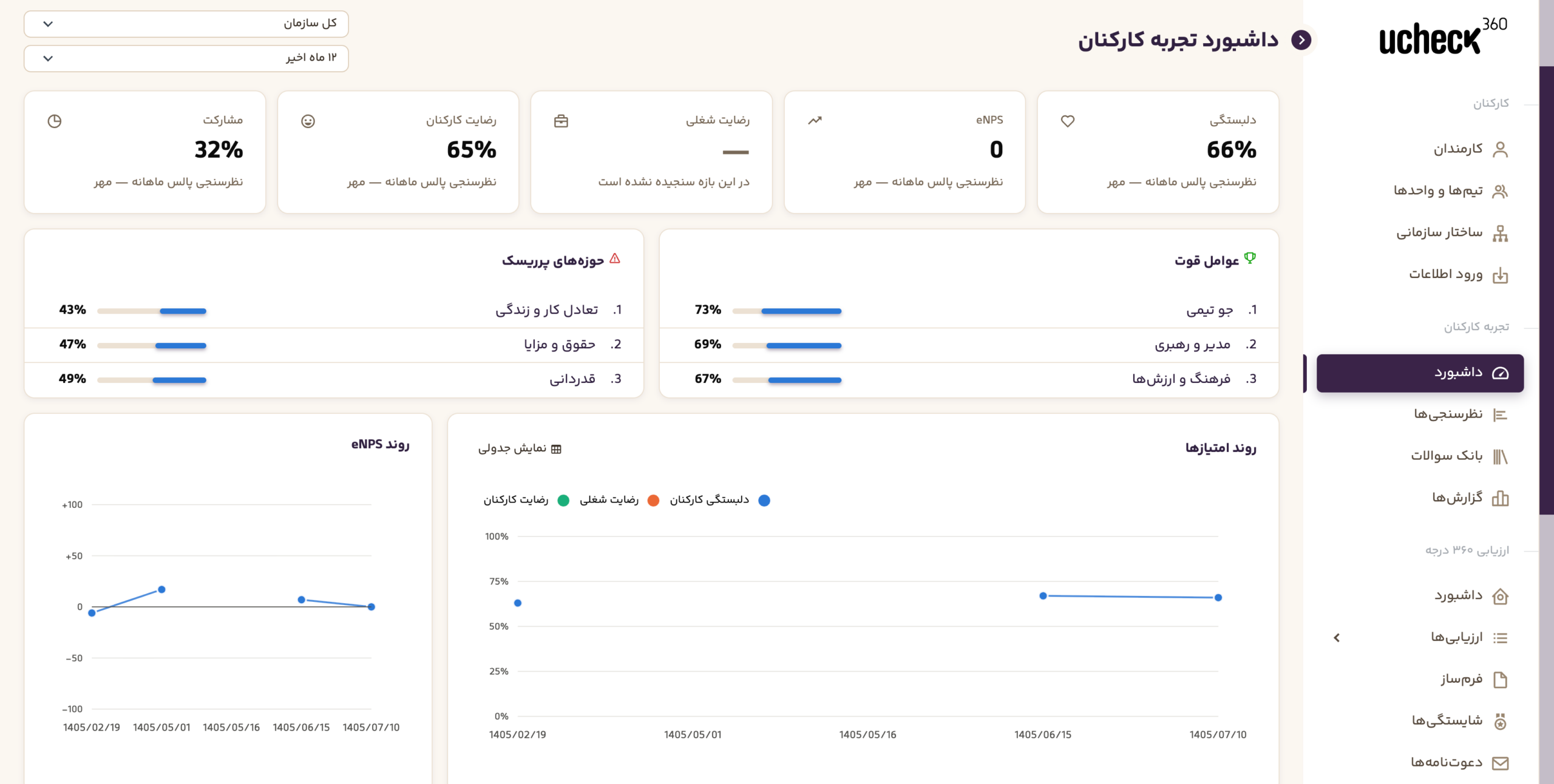 داشبورد مدیریت تجربه کارکنان یوچک