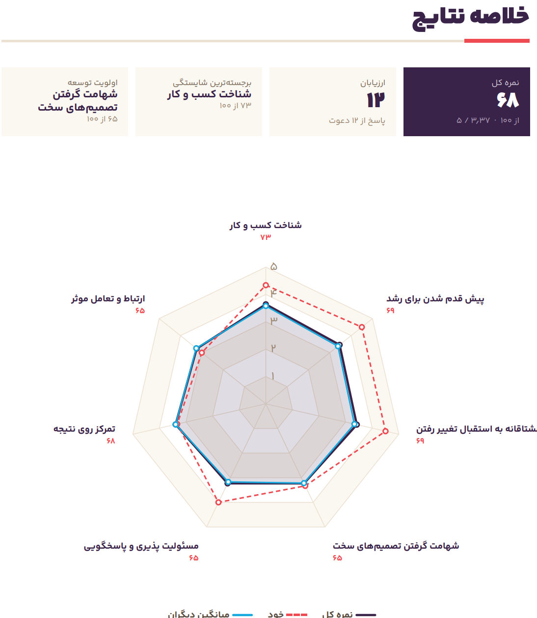 شایستگی ارزیابی ۳۶۰ درجه