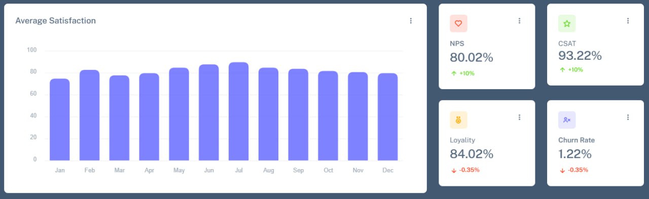 پنل اجرای شاخص وفاداری کارکنان eNPS با سامانه یوچک