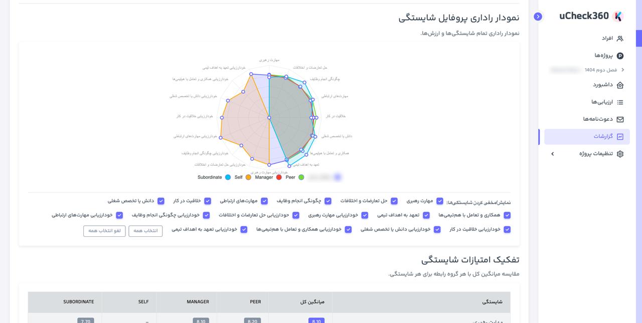 نمودار رارداری پروفایل شایستگی پنل ارزیابی ۳۶۰ درجه یوچک